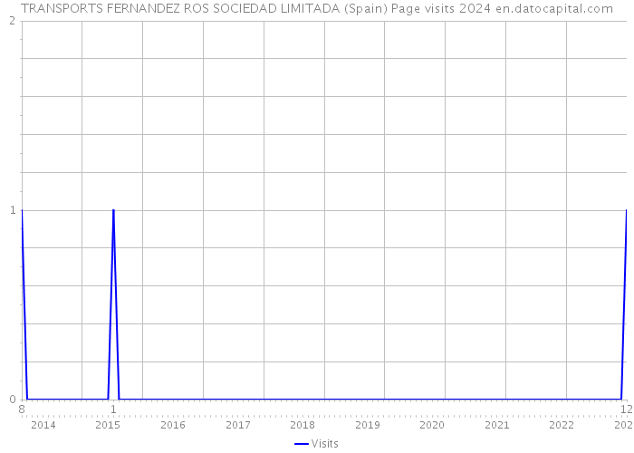 TRANSPORTS FERNANDEZ ROS SOCIEDAD LIMITADA (Spain) Page visits 2024 