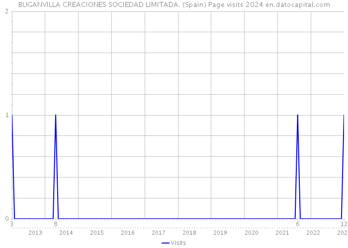 BUGANVILLA CREACIONES SOCIEDAD LIMITADA. (Spain) Page visits 2024 