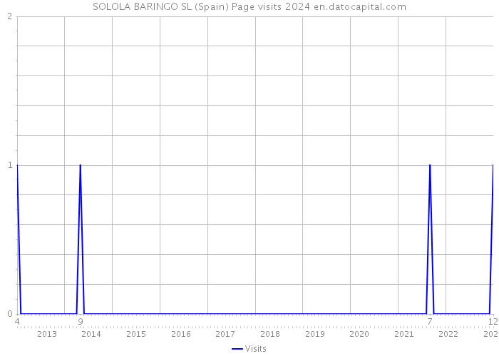 SOLOLA BARINGO SL (Spain) Page visits 2024 