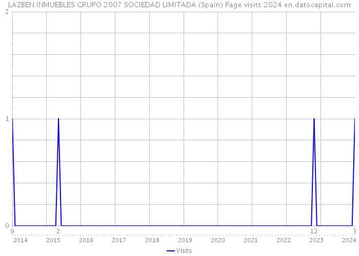 LAZBEN INMUEBLES GRUPO 2007 SOCIEDAD LIMITADA (Spain) Page visits 2024 