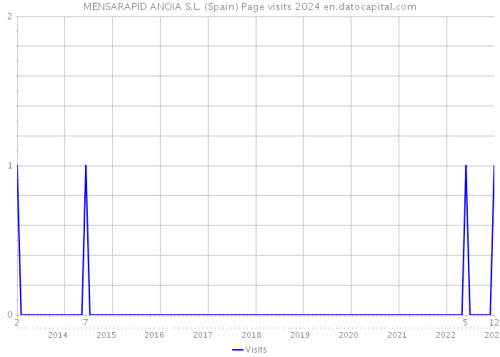 MENSARAPID ANOIA S.L. (Spain) Page visits 2024 