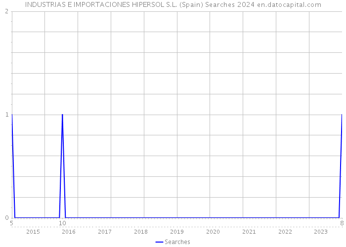 INDUSTRIAS E IMPORTACIONES HIPERSOL S.L. (Spain) Searches 2024 