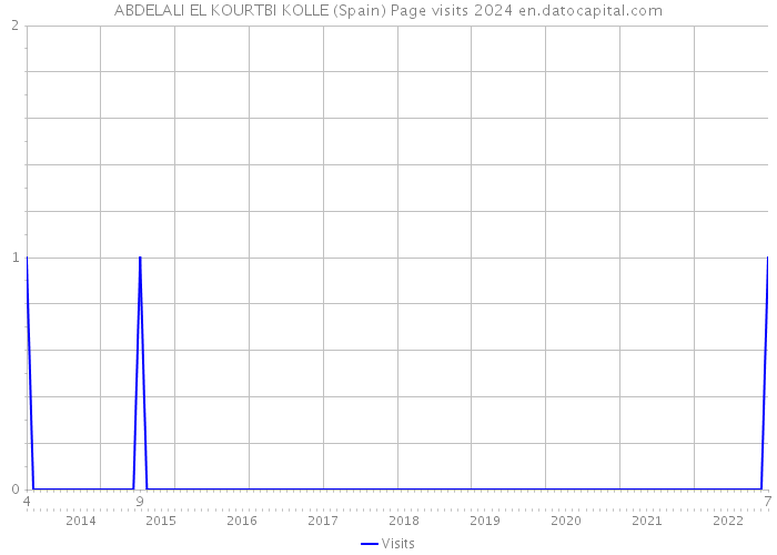 ABDELALI EL KOURTBI KOLLE (Spain) Page visits 2024 