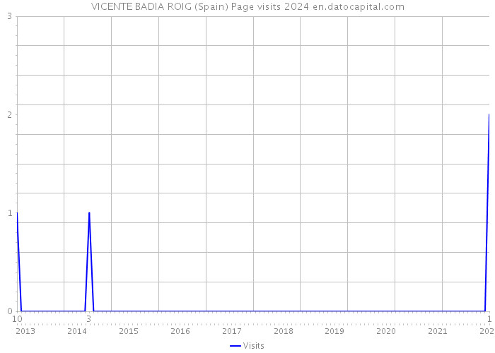 VICENTE BADIA ROIG (Spain) Page visits 2024 