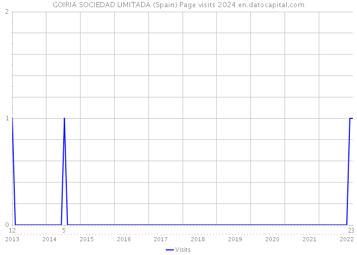 GOIRIA SOCIEDAD LIMITADA (Spain) Page visits 2024 