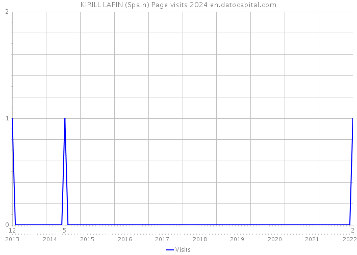 KIRILL LAPIN (Spain) Page visits 2024 