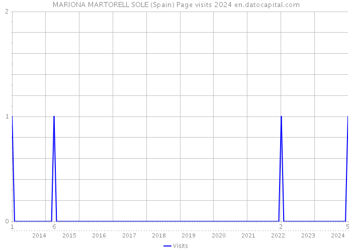 MARIONA MARTORELL SOLE (Spain) Page visits 2024 
