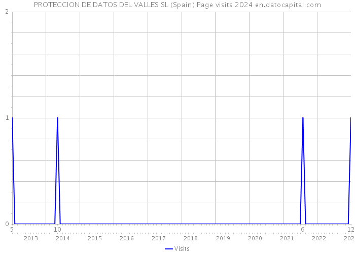 PROTECCION DE DATOS DEL VALLES SL (Spain) Page visits 2024 