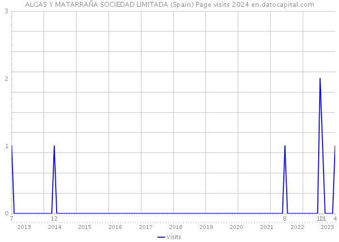 ALGAS Y MATARRAÑA SOCIEDAD LIMITADA (Spain) Page visits 2024 