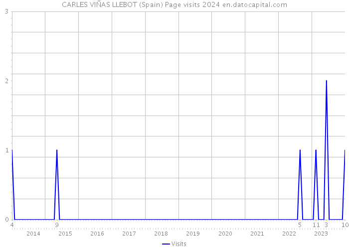 CARLES VIÑAS LLEBOT (Spain) Page visits 2024 