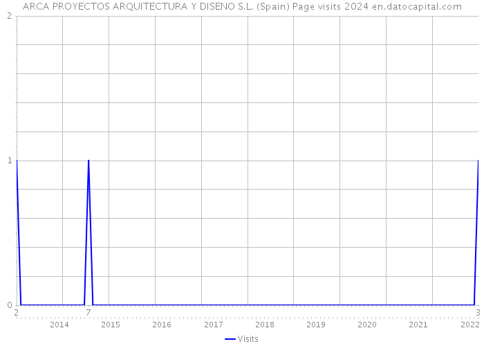 ARCA PROYECTOS ARQUITECTURA Y DISENO S.L. (Spain) Page visits 2024 