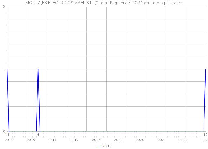MONTAJES ELECTRICOS MAEL S.L. (Spain) Page visits 2024 