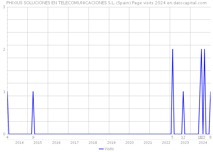 PHIXIUS SOLUCIONES EN TELECOMUNICACIONES S.L. (Spain) Page visits 2024 
