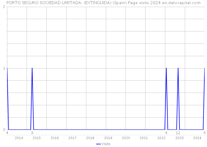 PORTO SEGURO SOCIEDAD LIMITADA. (EXTINGUIDA) (Spain) Page visits 2024 