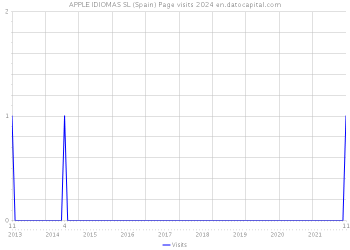 APPLE IDIOMAS SL (Spain) Page visits 2024 