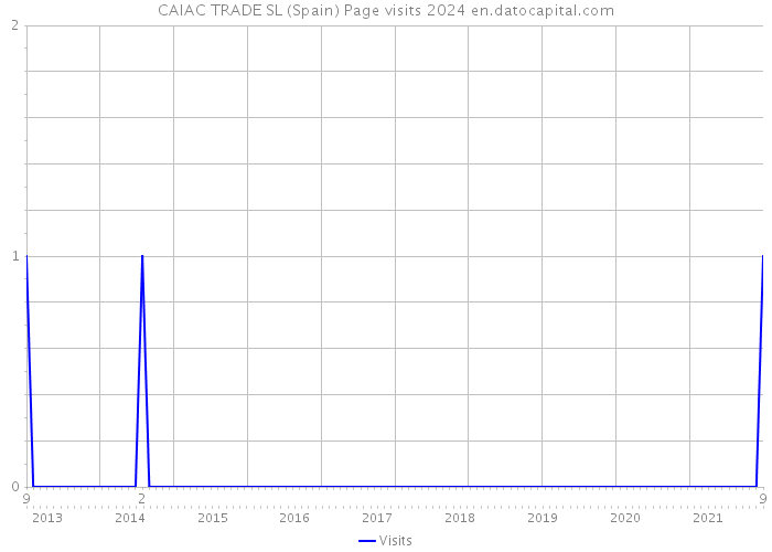 CAIAC TRADE SL (Spain) Page visits 2024 