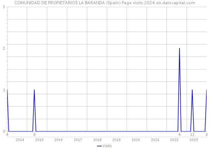 COMUNIDAD DE PROPIETARIOS LA BARANDA (Spain) Page visits 2024 