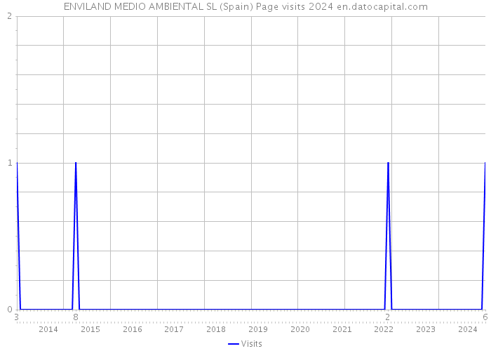 ENVILAND MEDIO AMBIENTAL SL (Spain) Page visits 2024 