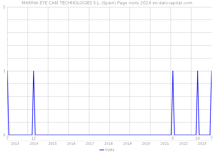 MARINA EYE CAM TECHNOLOGIES S.L. (Spain) Page visits 2024 