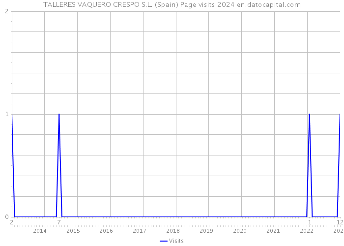 TALLERES VAQUERO CRESPO S.L. (Spain) Page visits 2024 