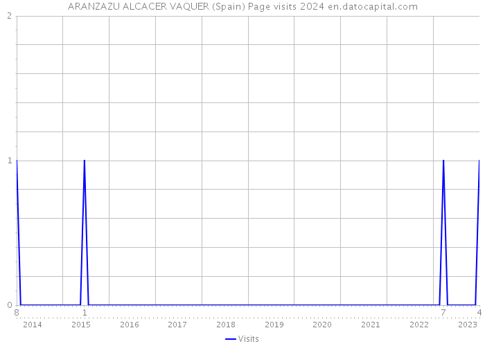 ARANZAZU ALCACER VAQUER (Spain) Page visits 2024 