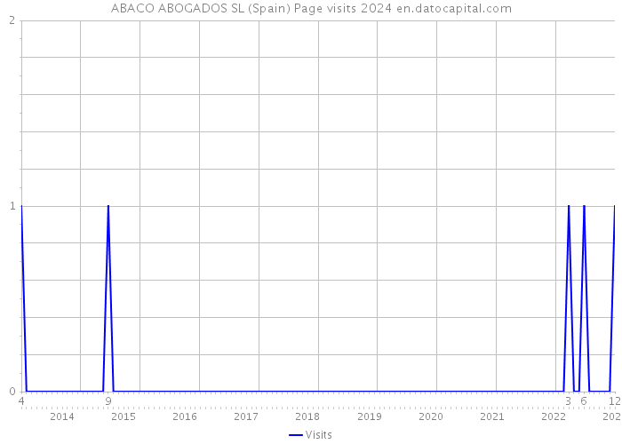 ABACO ABOGADOS SL (Spain) Page visits 2024 