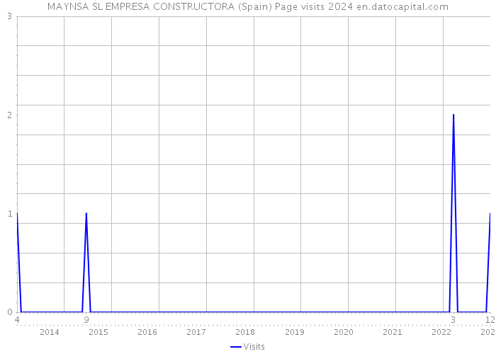 MAYNSA SL EMPRESA CONSTRUCTORA (Spain) Page visits 2024 