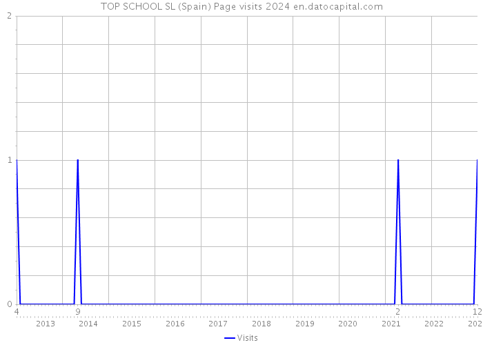 TOP SCHOOL SL (Spain) Page visits 2024 