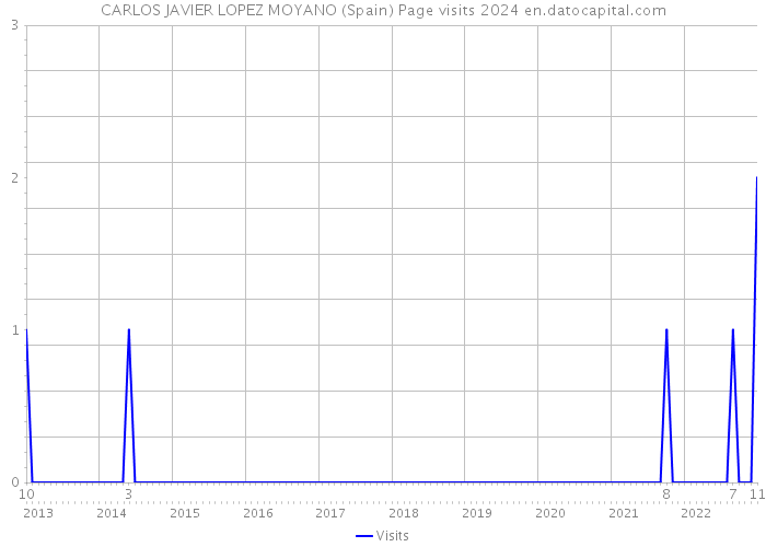 CARLOS JAVIER LOPEZ MOYANO (Spain) Page visits 2024 