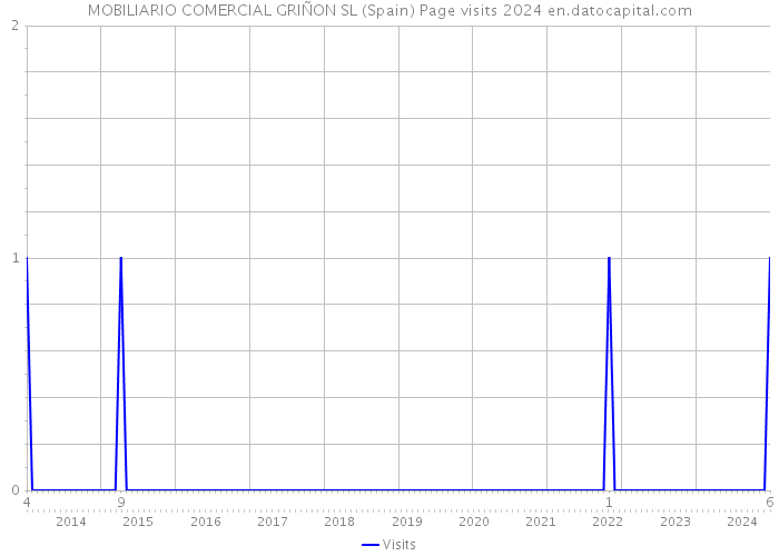 MOBILIARIO COMERCIAL GRIÑON SL (Spain) Page visits 2024 