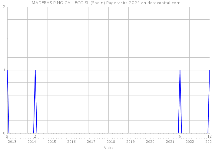 MADERAS PINO GALLEGO SL (Spain) Page visits 2024 