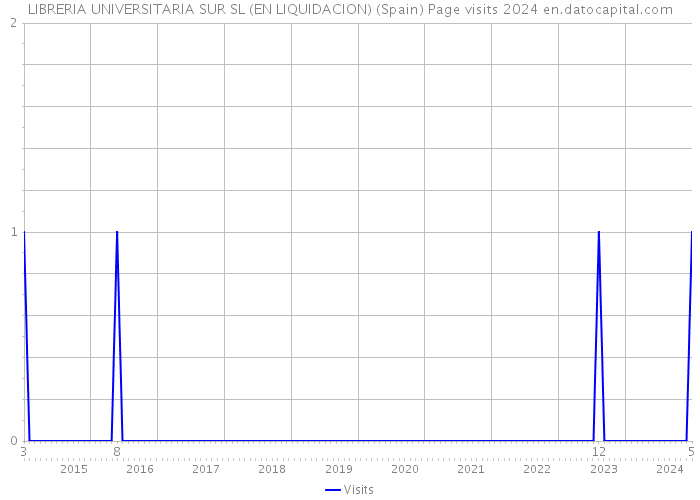 LIBRERIA UNIVERSITARIA SUR SL (EN LIQUIDACION) (Spain) Page visits 2024 