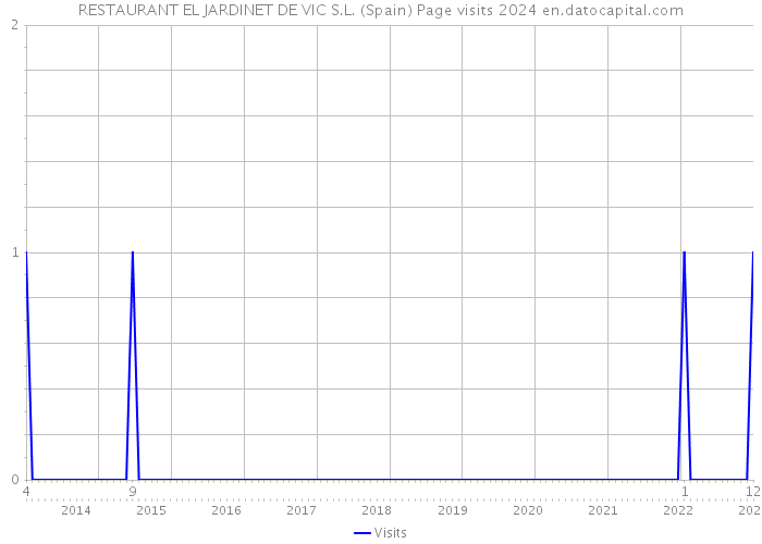RESTAURANT EL JARDINET DE VIC S.L. (Spain) Page visits 2024 
