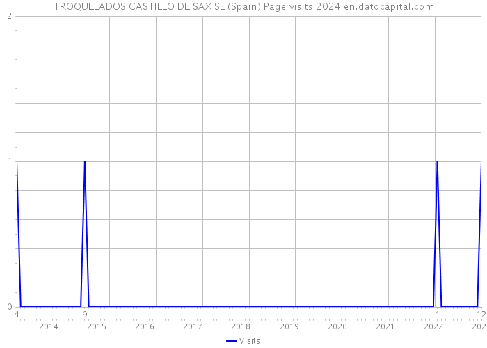 TROQUELADOS CASTILLO DE SAX SL (Spain) Page visits 2024 