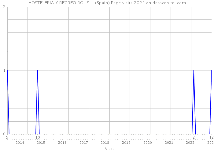 HOSTELERIA Y RECREO ROL S.L. (Spain) Page visits 2024 