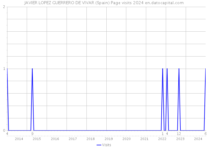 JAVIER LOPEZ GUERRERO DE VIVAR (Spain) Page visits 2024 