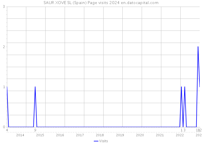 SAUR XOVE SL (Spain) Page visits 2024 
