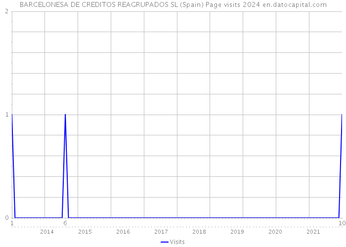 BARCELONESA DE CREDITOS REAGRUPADOS SL (Spain) Page visits 2024 