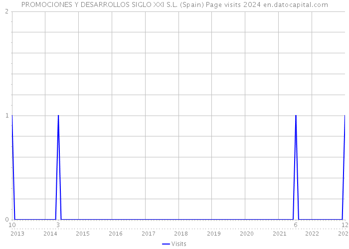 PROMOCIONES Y DESARROLLOS SIGLO XXI S.L. (Spain) Page visits 2024 