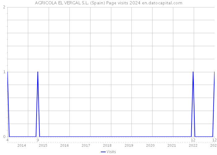 AGRICOLA EL VERGAL S.L. (Spain) Page visits 2024 