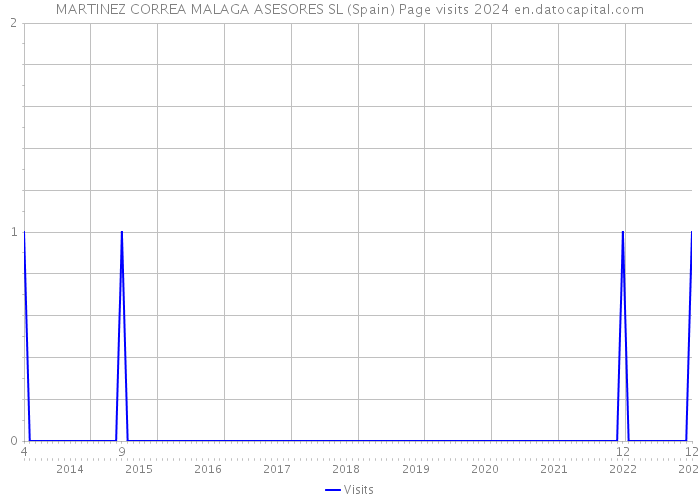 MARTINEZ CORREA MALAGA ASESORES SL (Spain) Page visits 2024 