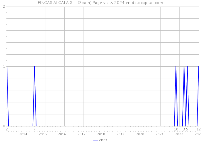 FINCAS ALCALA S.L. (Spain) Page visits 2024 