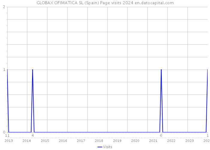 GLOBAX OFIMATICA SL (Spain) Page visits 2024 