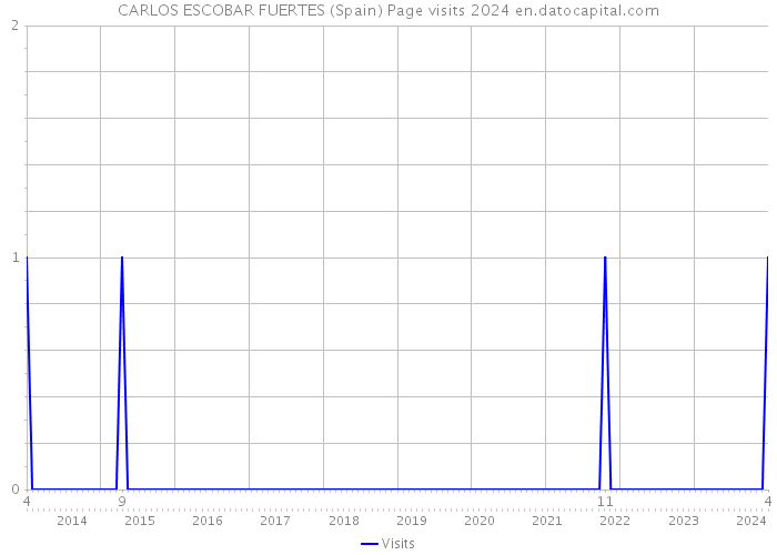 CARLOS ESCOBAR FUERTES (Spain) Page visits 2024 