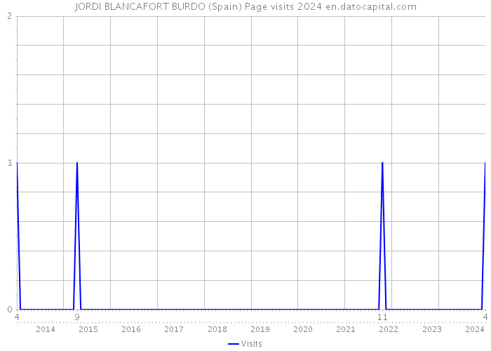 JORDI BLANCAFORT BURDO (Spain) Page visits 2024 