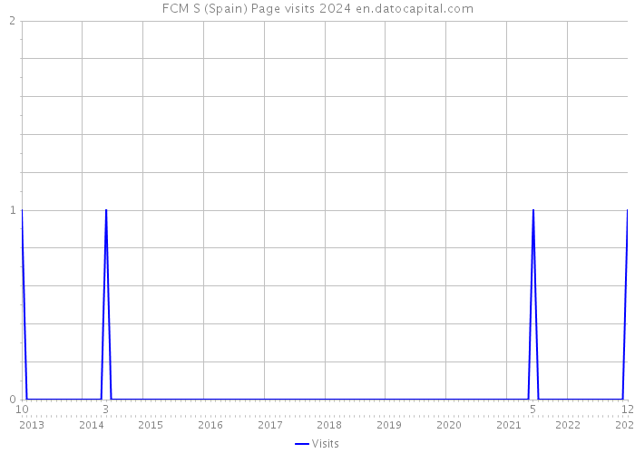FCM S (Spain) Page visits 2024 