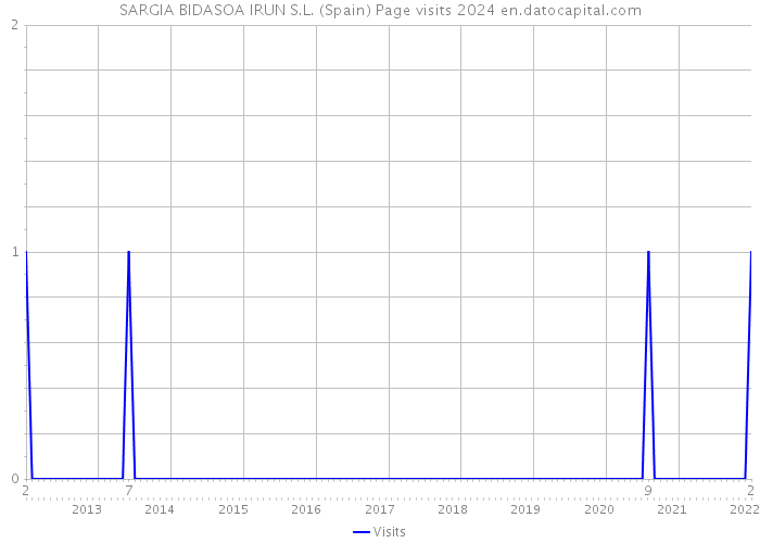 SARGIA BIDASOA IRUN S.L. (Spain) Page visits 2024 