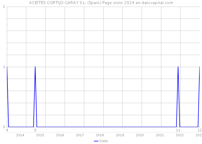 ACEITES CORTIJO GARAY S.L. (Spain) Page visits 2024 