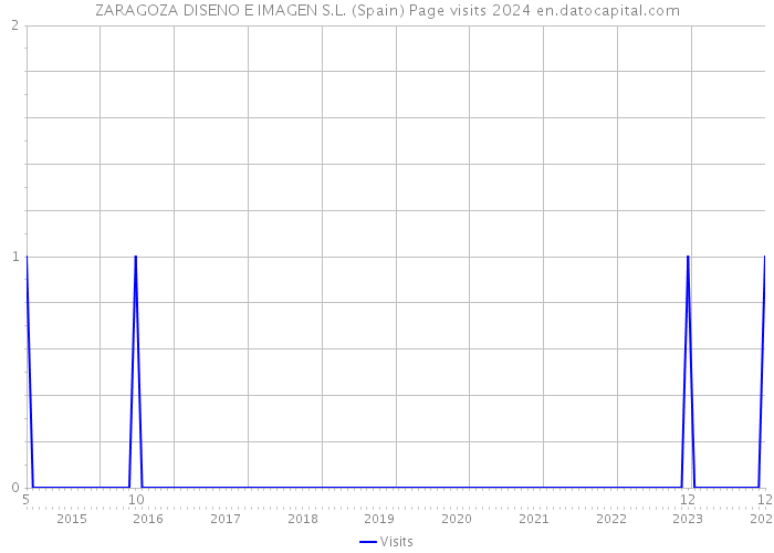 ZARAGOZA DISENO E IMAGEN S.L. (Spain) Page visits 2024 