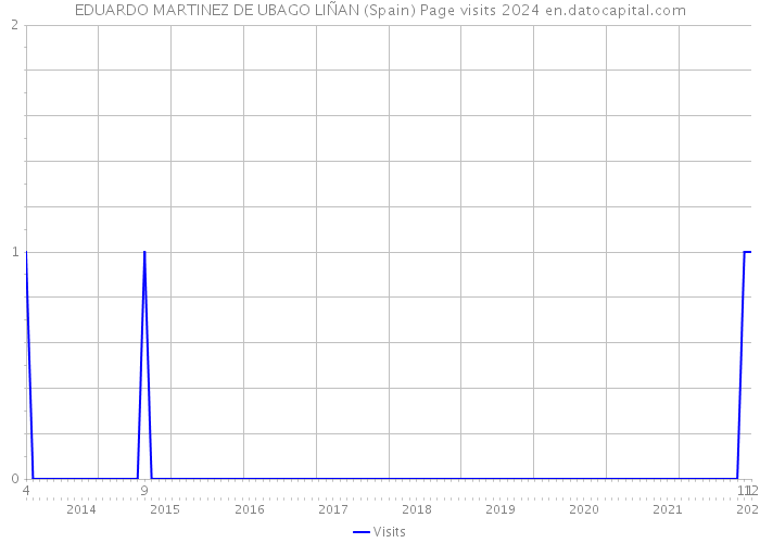 EDUARDO MARTINEZ DE UBAGO LIÑAN (Spain) Page visits 2024 